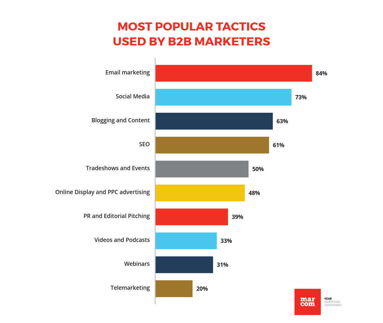 Most popular tactics used by B2B marketers